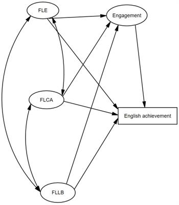 Unpacking the relationships between emotions and achievement of EFL learners in China: Engagement as a mediator